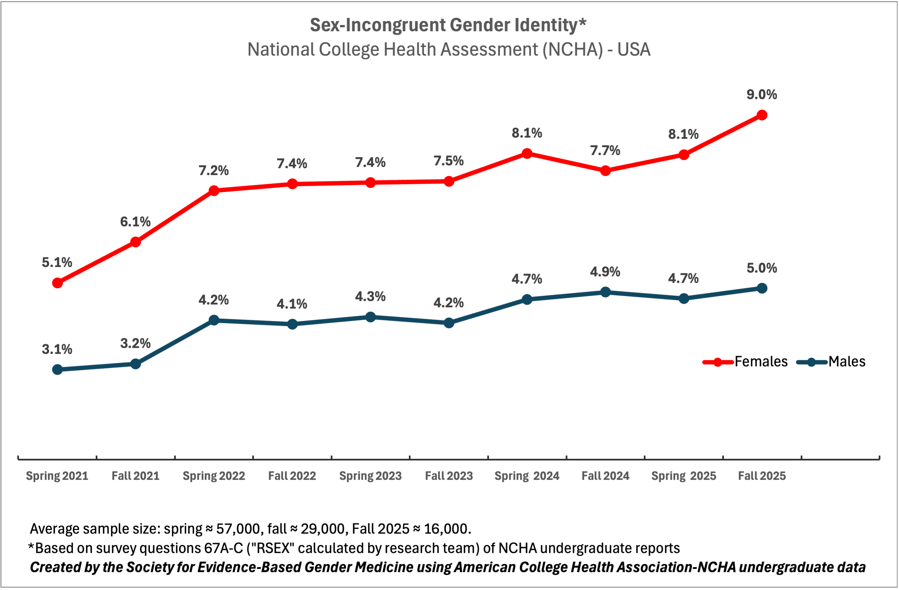 Trans males vs females college