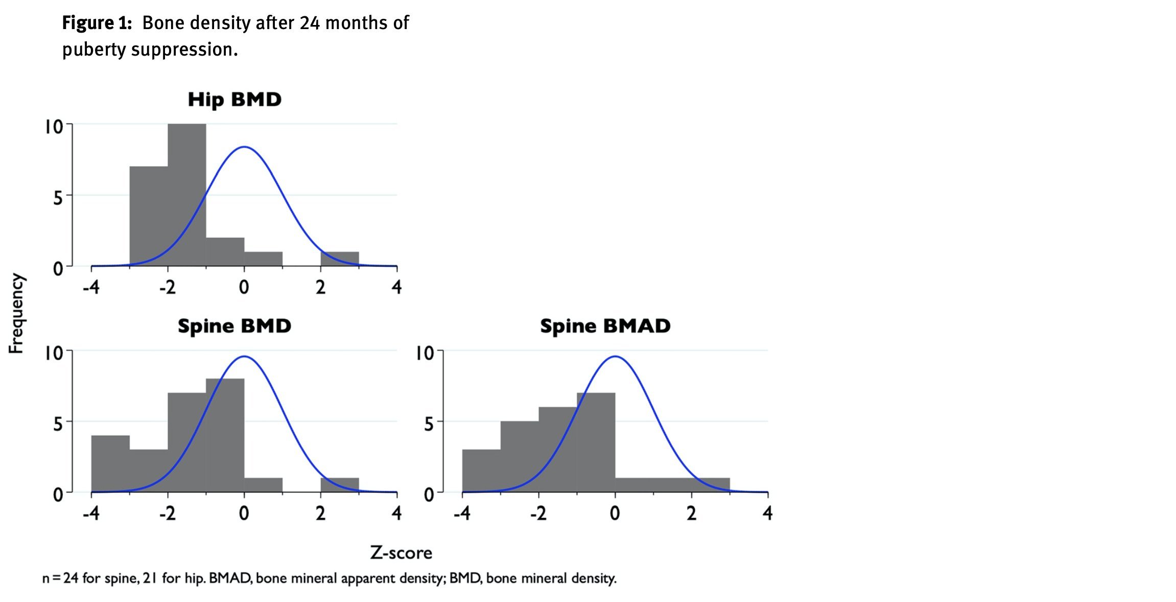 Bone density after 24 months of puberty suppression